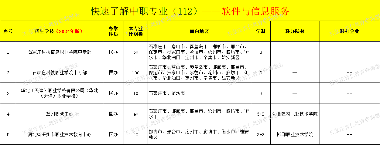 河北中职软件与信息服务专业招生情况（2024年更新版）