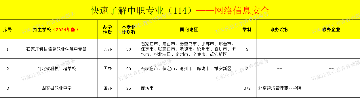 河北中职网络信息安全专业招生情况（2024年更新版）