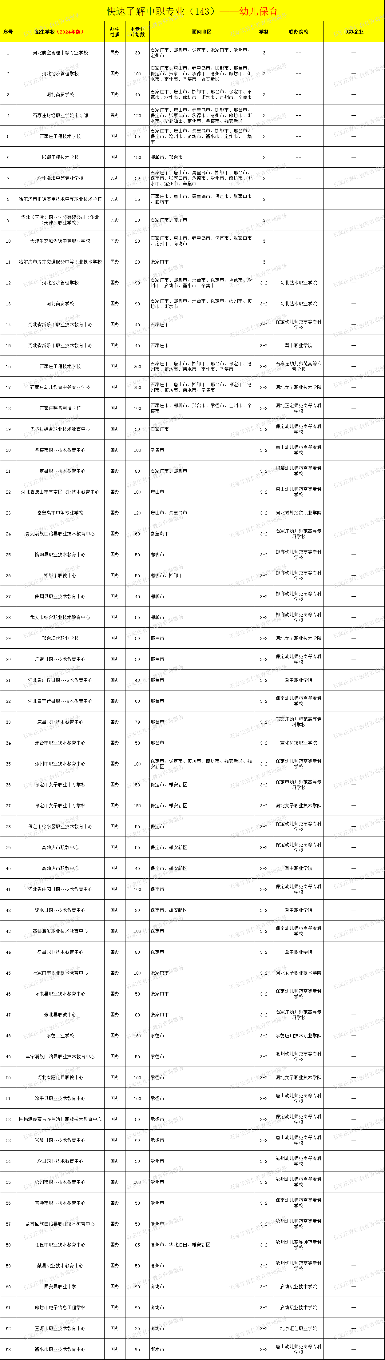 河北中职幼儿保育专业招生情况（2024年更新版）