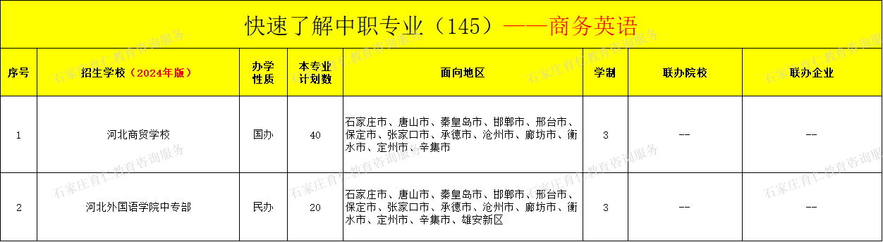 河北中职商务英语专业招生情况（2024年更新版）