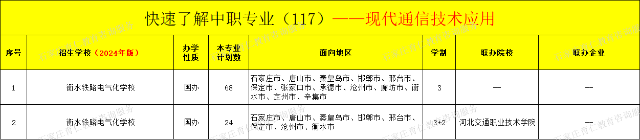 河北中职现代通信技术应用专业招生情况（2024年更新版）