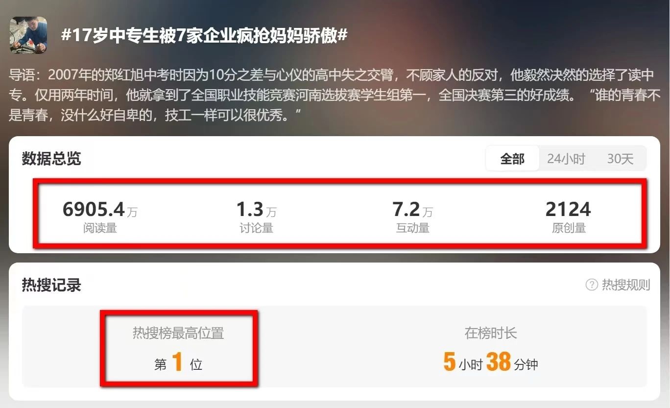 热搜第一!17岁中专生被企业疯抢，网友：这才是“金饭碗” 