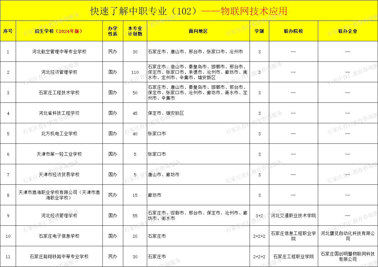 河北中职物联网技术应用专业招生情况（2024年更新版）