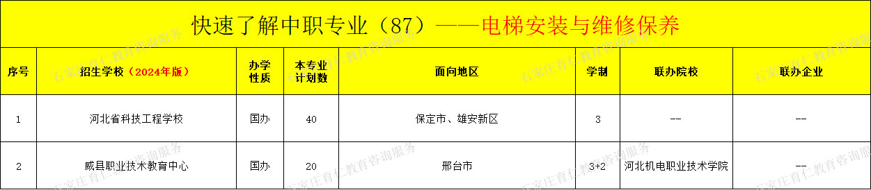 河北中职电梯安装与维修保养专业招生情况（2024年更新版）