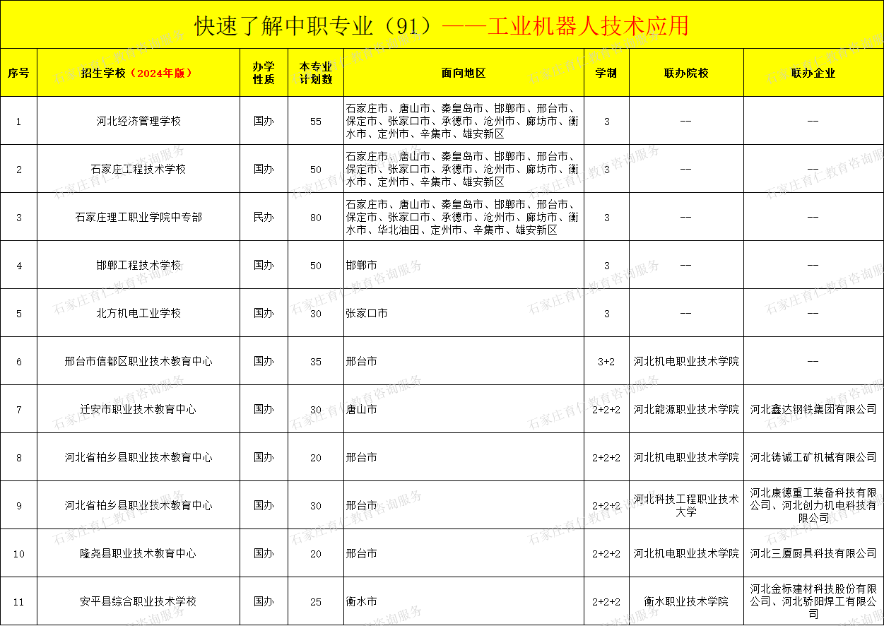 河北中职工业机器人技术应用专业招生情况（2024年更新版）