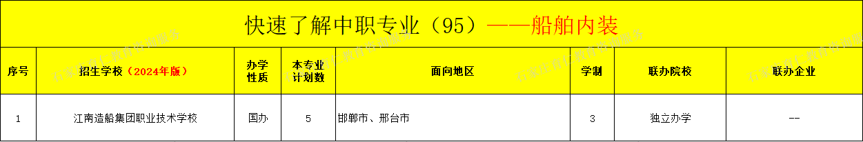 河北中职船舶内装专业招生情况（2024年更新版）