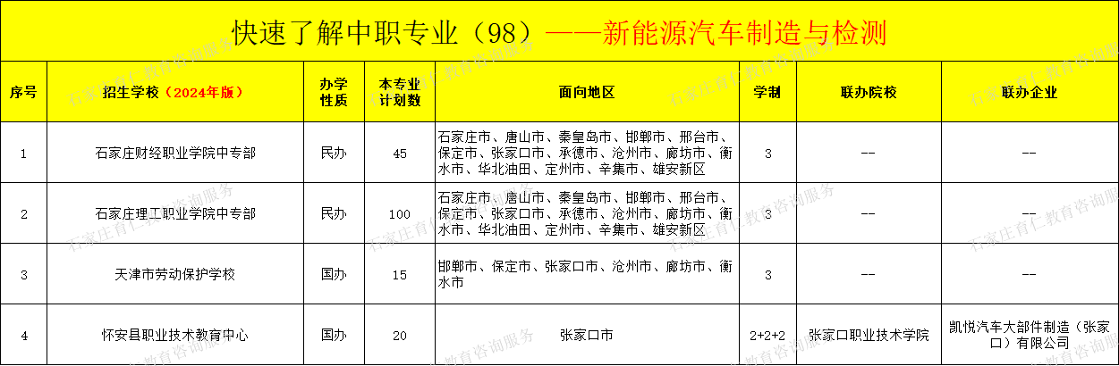 河北中职新能源汽车制造与检测专业招生情况（2024年更新版）