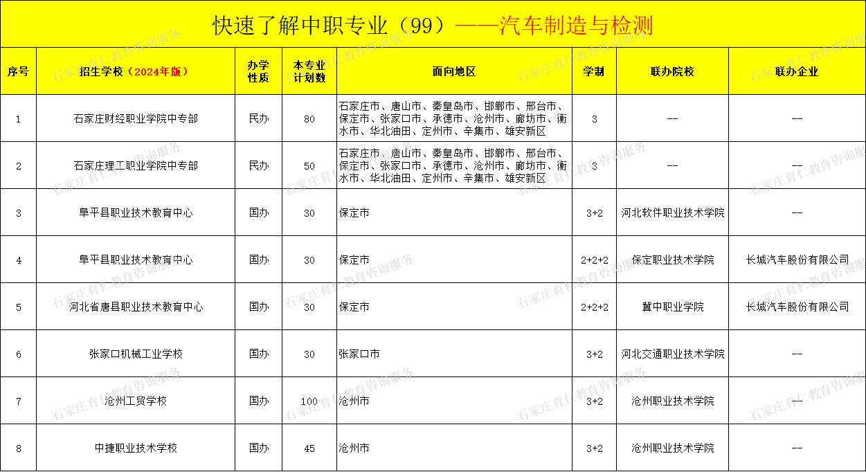 河北中职汽车制造与检测专业招生情况（2024年更新版）