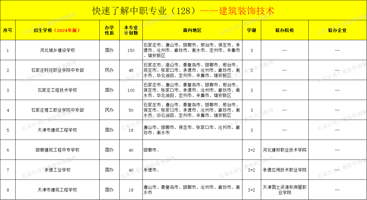 河北中职建筑装饰技术专业招生情况（2024年更新版）