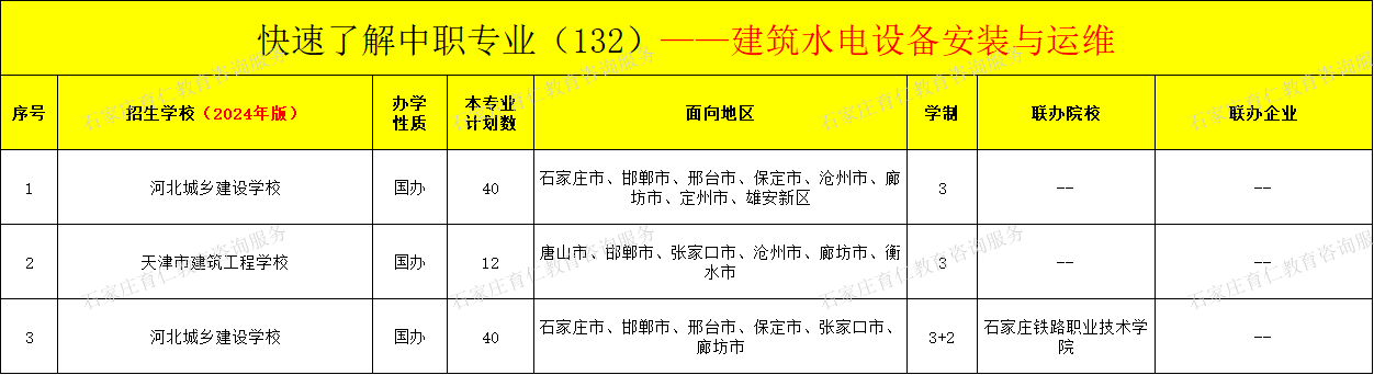 河北中职建筑水电设备安装与运维专业招生情况（2024年更新版）