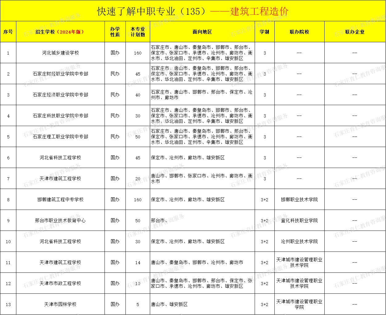 河北中职建筑工程造价专业招生情况（2024年更新版）