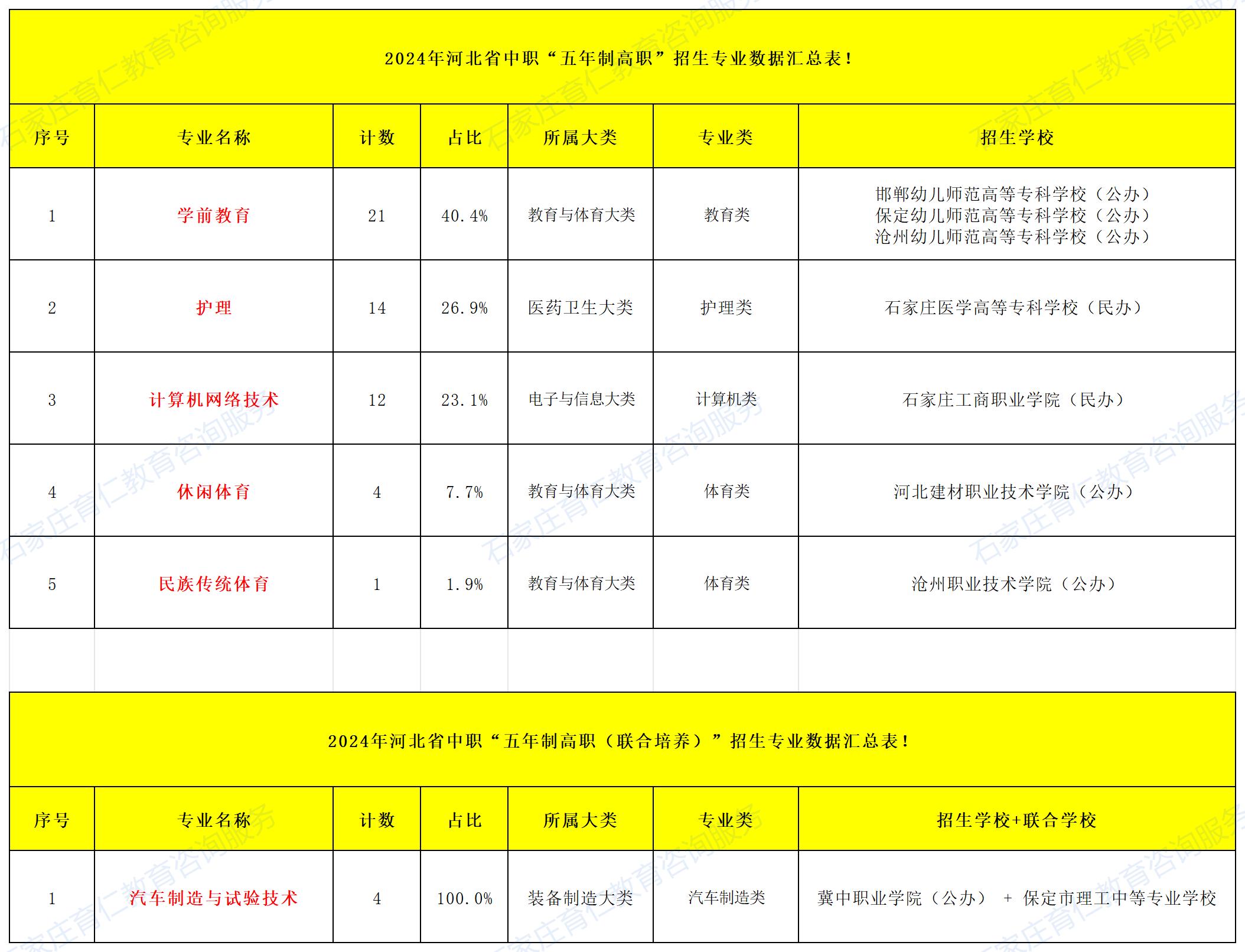 2025年河北中职“五年制高职”排名前十的热门专业盘点！