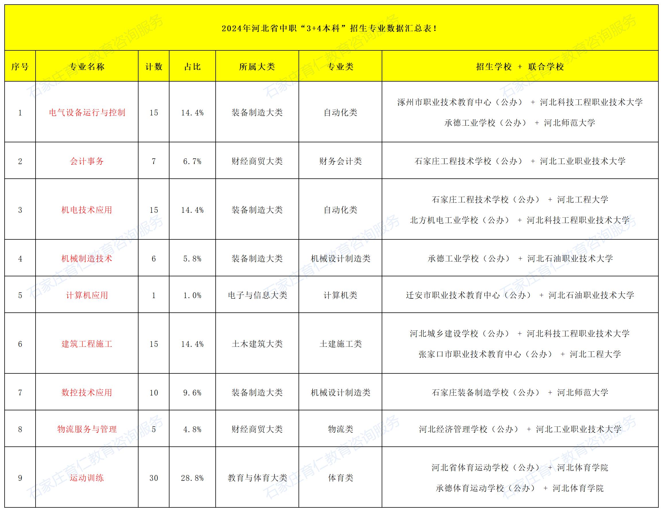 2025年河北中职“3+4本科”排名前十的热门专业盘点！