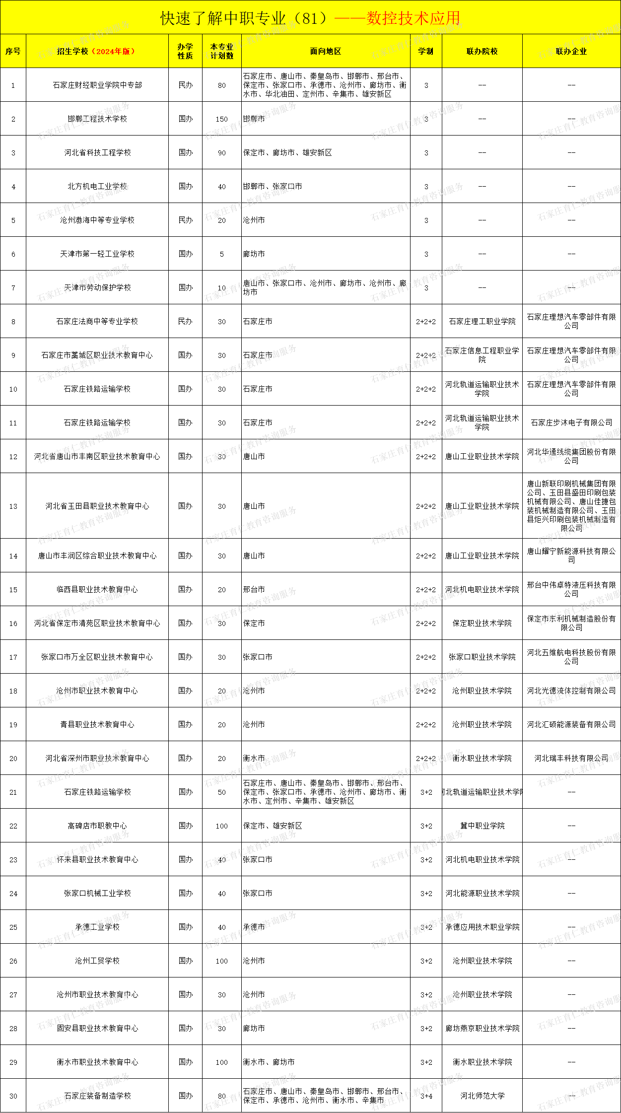 河北中职数控技术应用专业招生情况（2024年更新版）