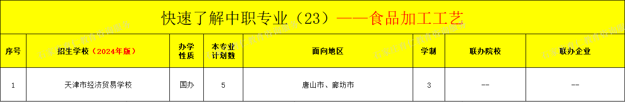 河北中职食品加工工艺专业招生情况（2024年更新版）