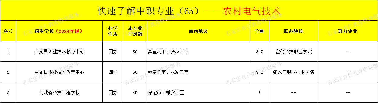 河北中职农村电气技术专业招生情况（2024年更新版）