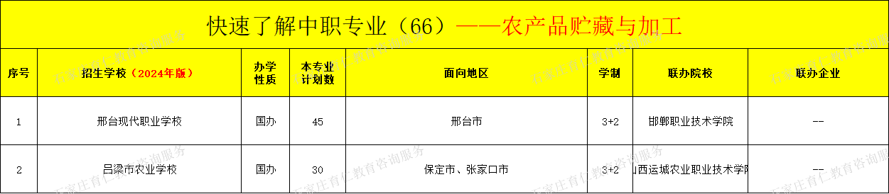 河北中职农产品贮藏与加工专业招生情况（2024年更新版）