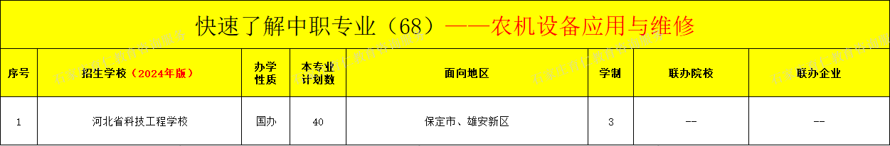 河北中职农机设备应用与维修专业招生情况（2024年更新版）