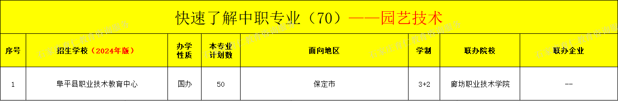 河北中职园艺技术专业招生情况（2024年更新版）