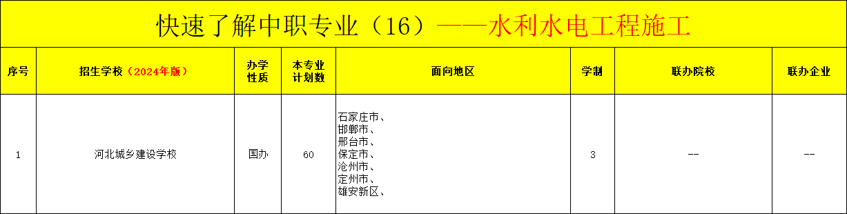 河北中职水利水电工程施工专业招生情况（2024年更新版）