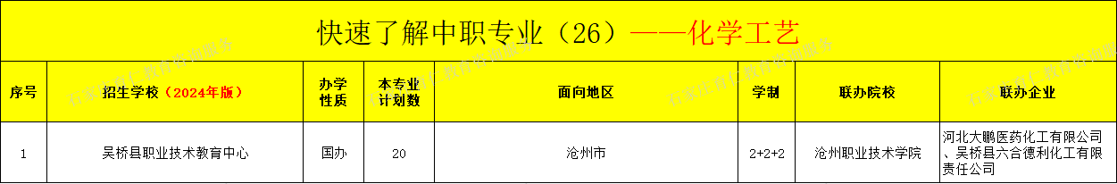 河北中职化学工艺专业招生情况（2024年更新版）