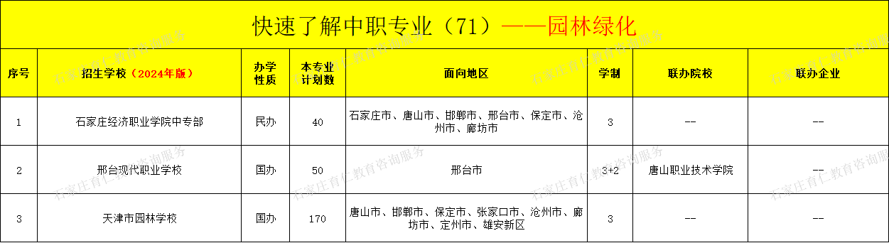 河北中职园林绿化专业招生情况（2024年更新版）