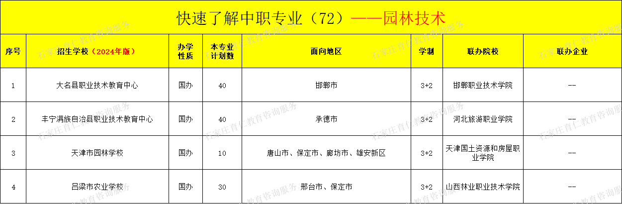 河北中职园林技术专业招生情况（2024年更新版）