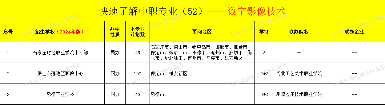 河北中职数字影像技术专业招生情况（2024年更新版）