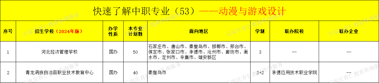 河北中职动漫与游戏设计专业招生情况（2024年更新版）