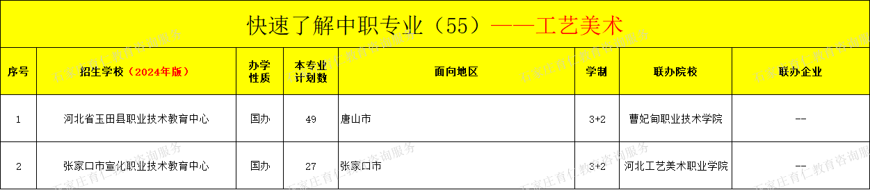 河北中职工艺美术专业招生情况（2024年更新版）