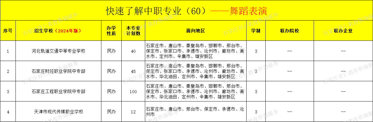 河北中职舞蹈表演专业招生情况（2024年更新版）