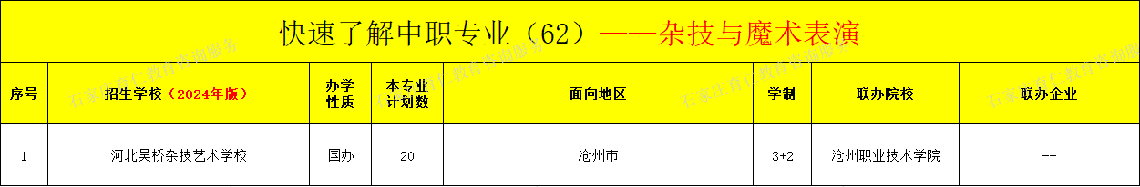 河北中职杂技与魔术表演专业招生情况（2024年更新版）