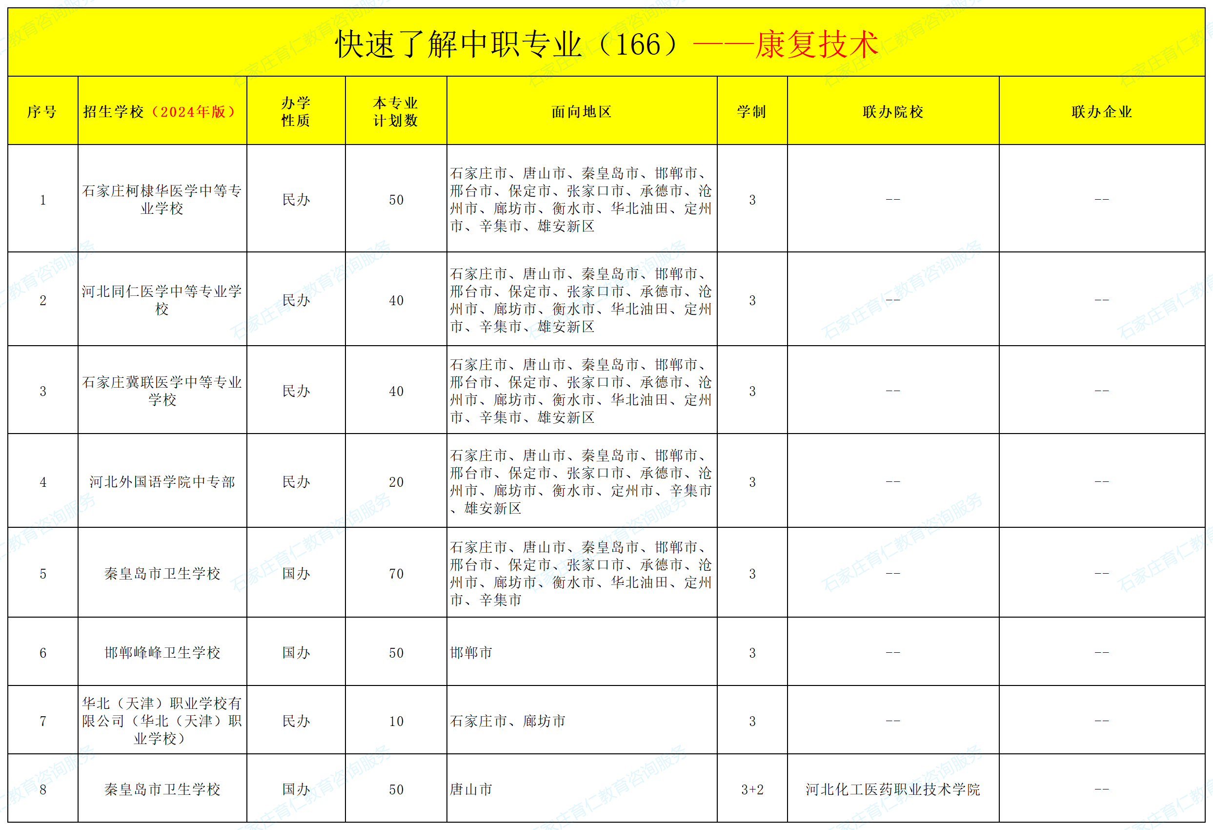 河北中职康复技术专业招生情况（2024年更新版）