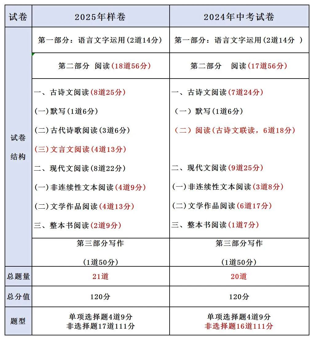 2025年河北新中考语文试题变动信息