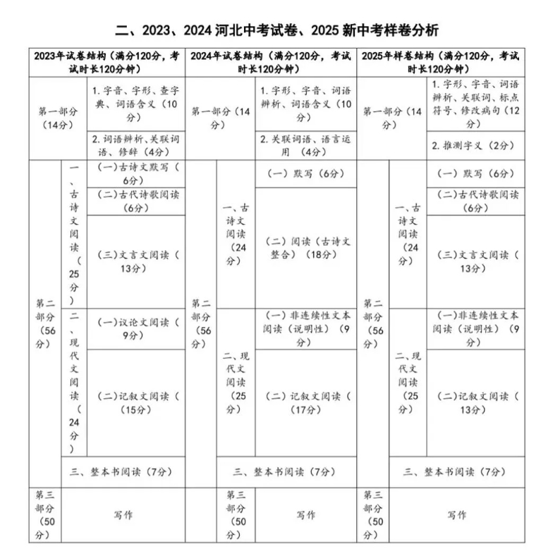 2025河北中考语文变化及命题趋势