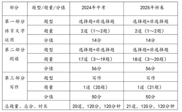 2025河北中考语文变化及命题趋势