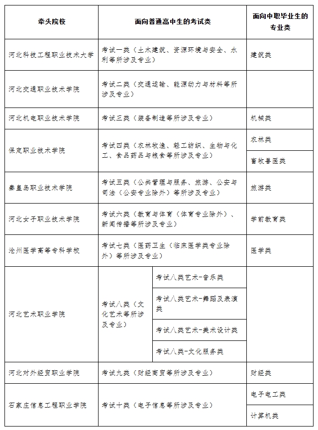 河北单招牵头院校表.png