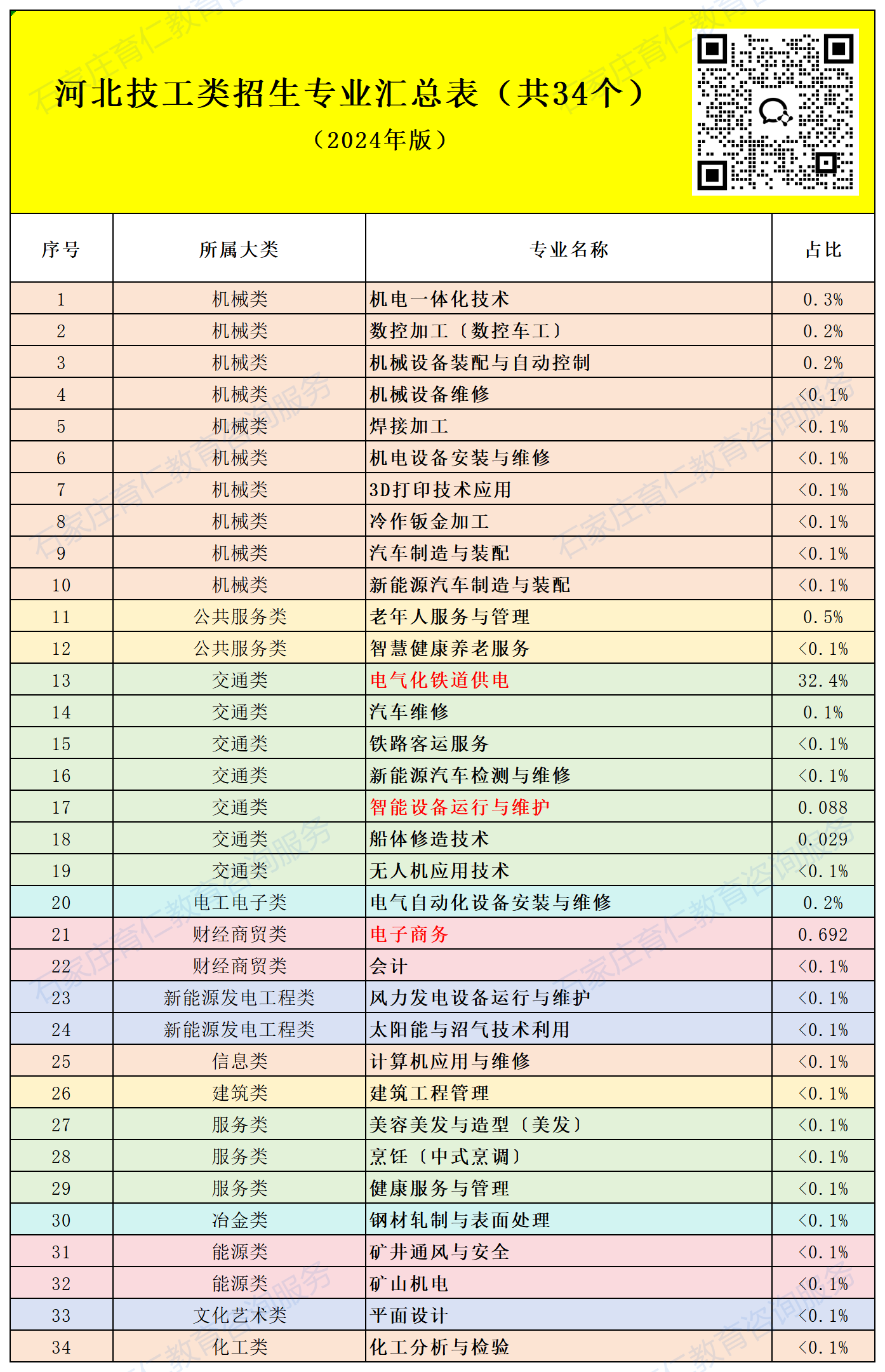 技校专业