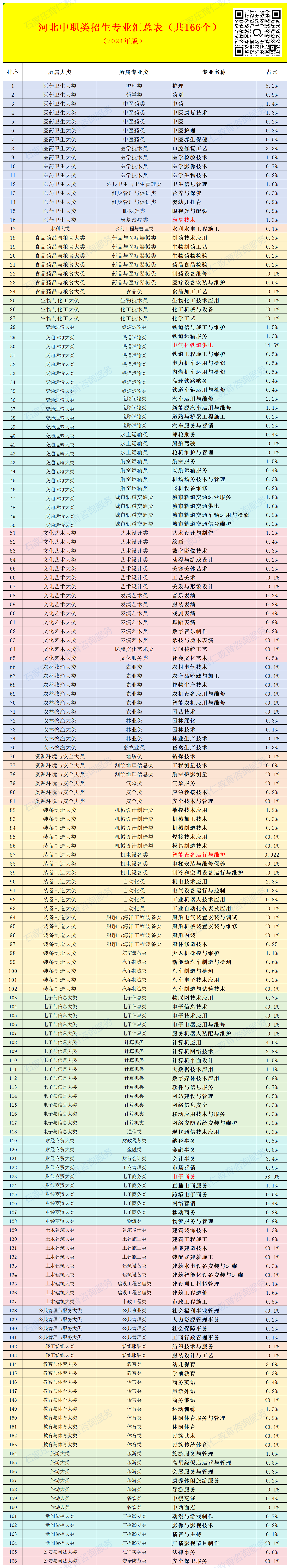 2024年河北中职招生专业一览表