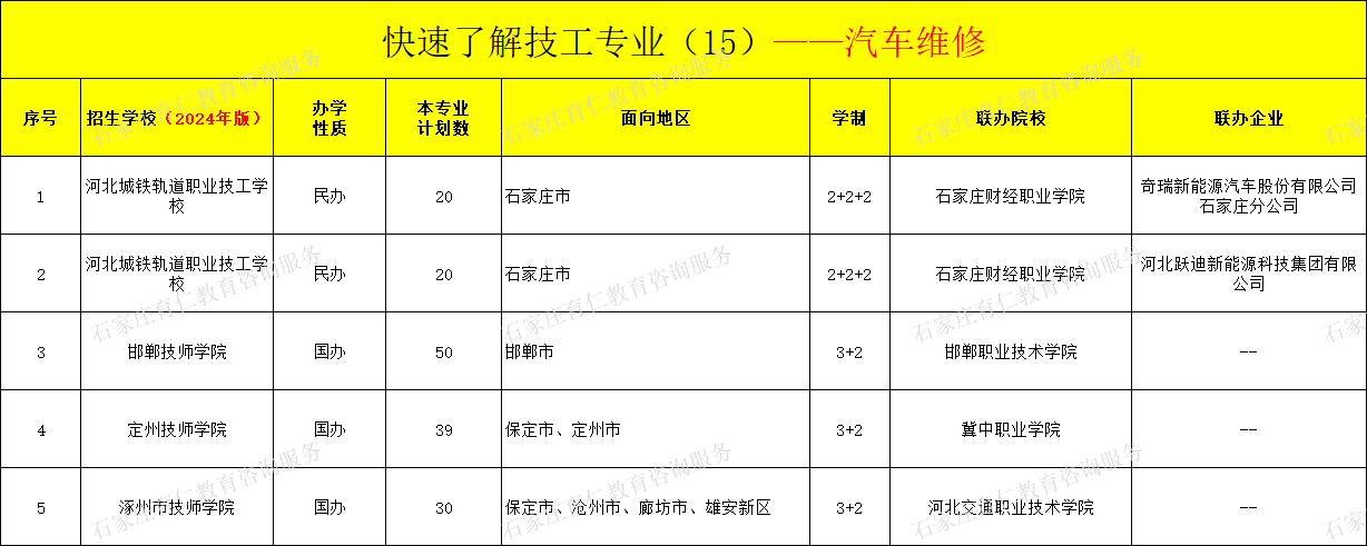 河北技工汽车维修专业招生情况（2024年更新版）