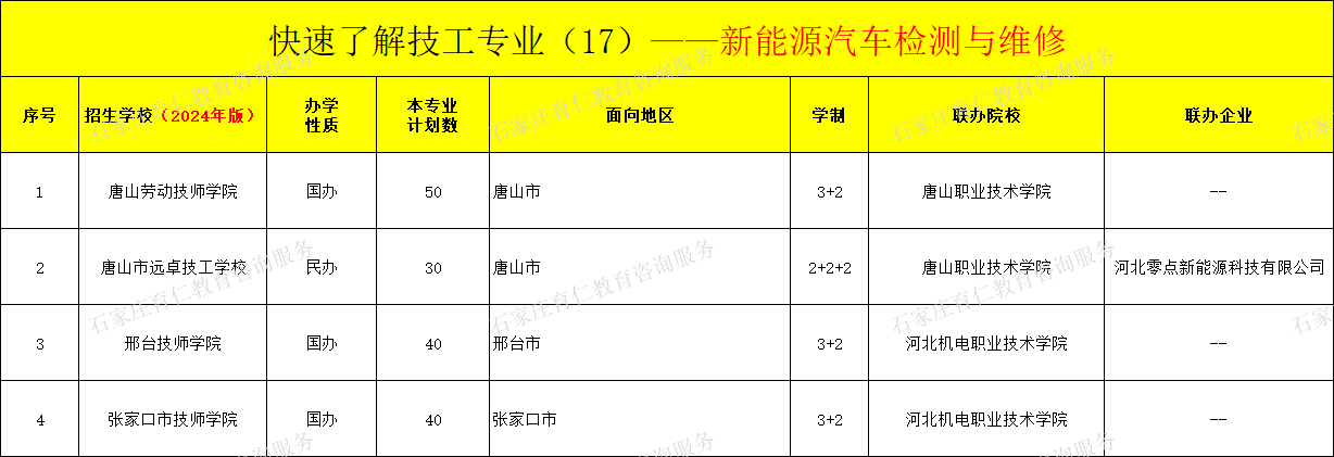 河北技工新能源汽车检测与维修专业招生情况（2024年更新版）