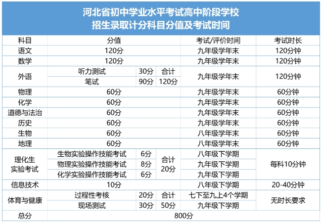 2025年河北中考800分，考什么？每科多少分？