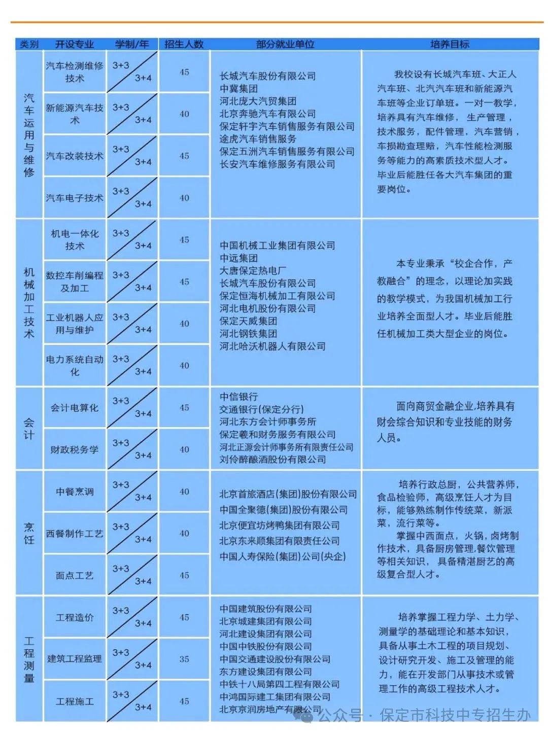 最新！保定市科技学校2025年招生简章