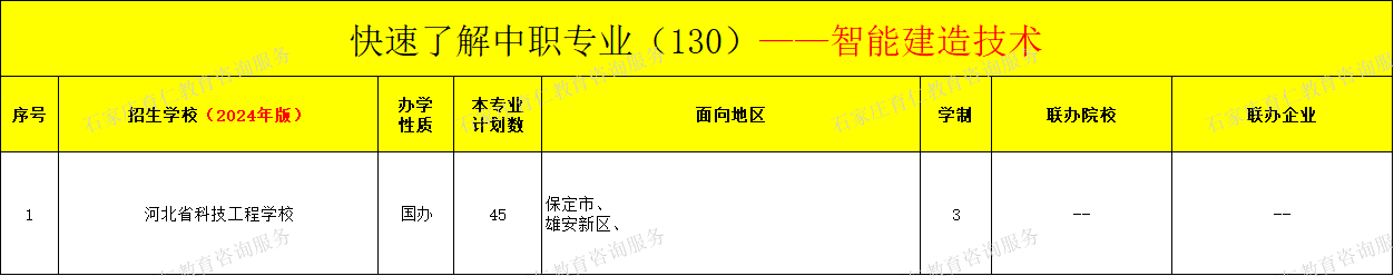 河北中职智能建造技术专业招生情况（2024年更新版）