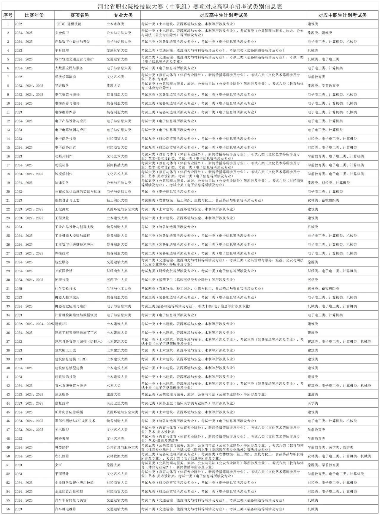 河北省职业院校技能大赛赛项（中职组）对应高职单招考试类信息表