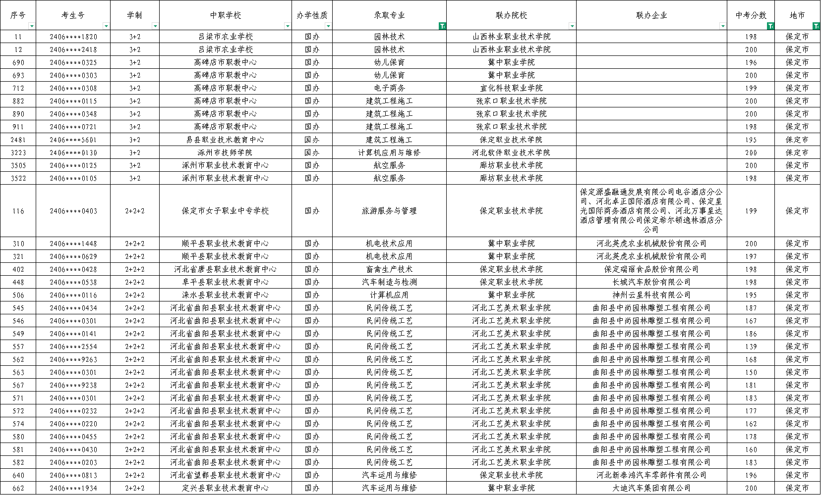 保定中考200多分左右能上哪些河北公办中职学校呢？