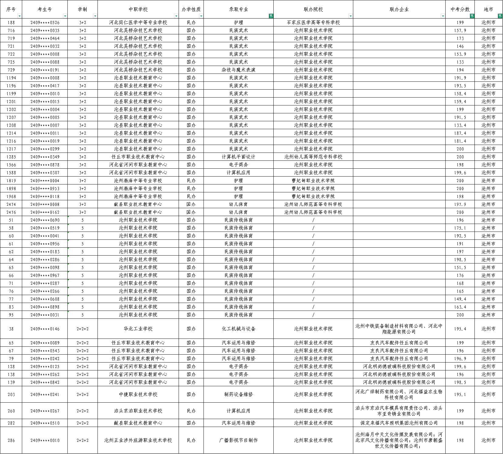 沧州中考200多分左右能上哪些河北公办中职学校呢？