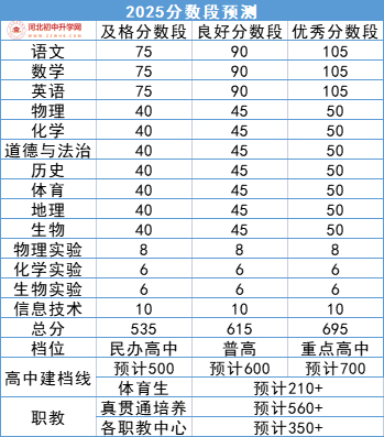 25年河北中考分数段预测.png