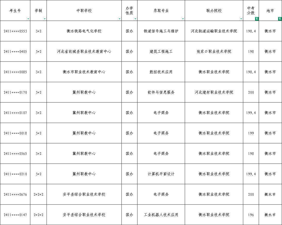 衡水中考200多分左右能上哪些公办中职学校呢？