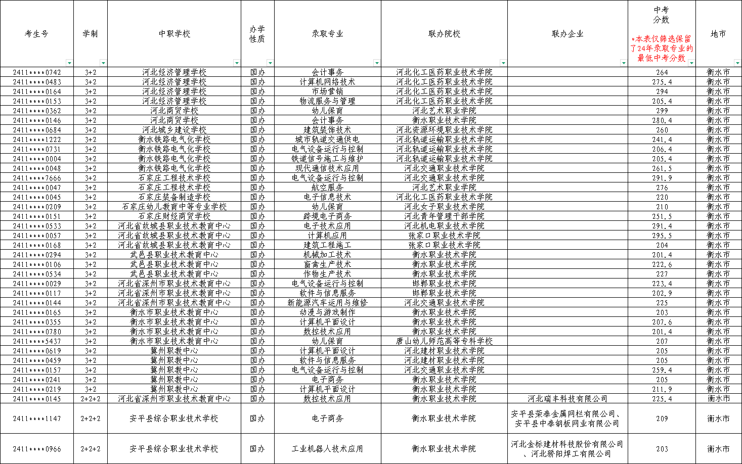 衡水中考200分到300分左右能上哪些公办中职学校呢？